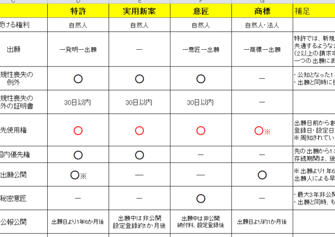 比較表