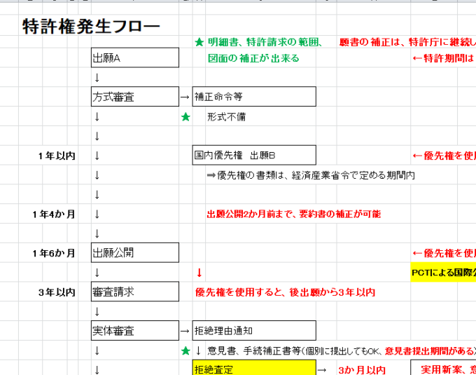 申請フロー